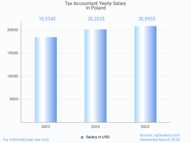 tax accountant salary in poland 2025 tax accountant salary in poland 2025