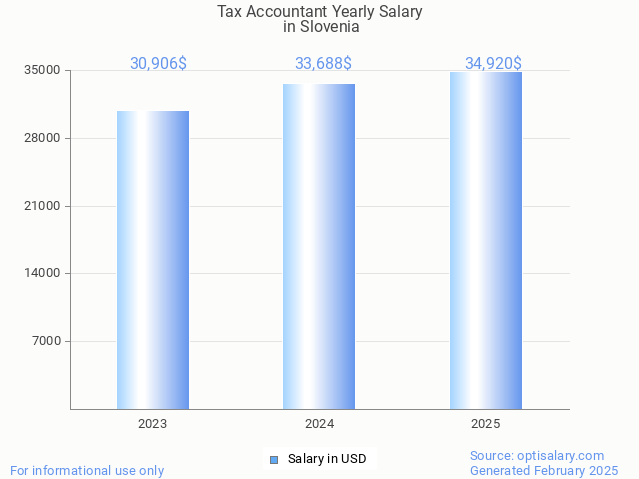 tax accountant salary in slovenia 2025 tax accountant salary in slovenia 2025