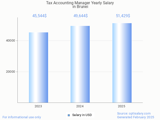 tax accounting manager salary in brunei 2025 tax accounting manager salary in brunei 2025