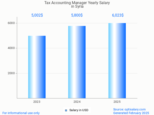 tax accounting manager salary in syria 2025 tax accounting manager salary in syria 2025