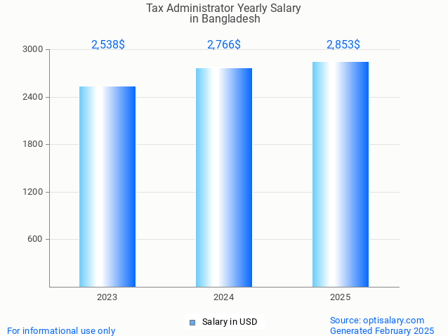 tax administrator salary in bangladesh 2025 tax administrator salary in bangladesh 2025