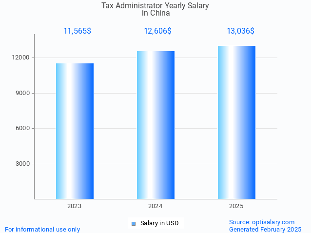 tax administrator salary in china 2025 tax administrator salary in china 2025