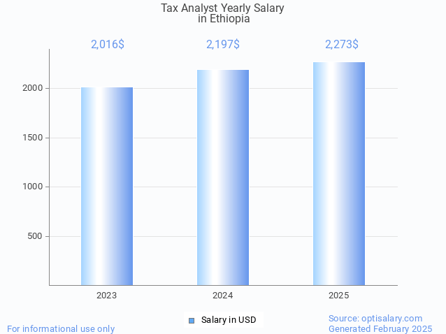 tax analyst salary in ethiopia 2025 tax analyst salary in ethiopia 2025