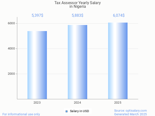 tax assessor salary in nigeria 2025