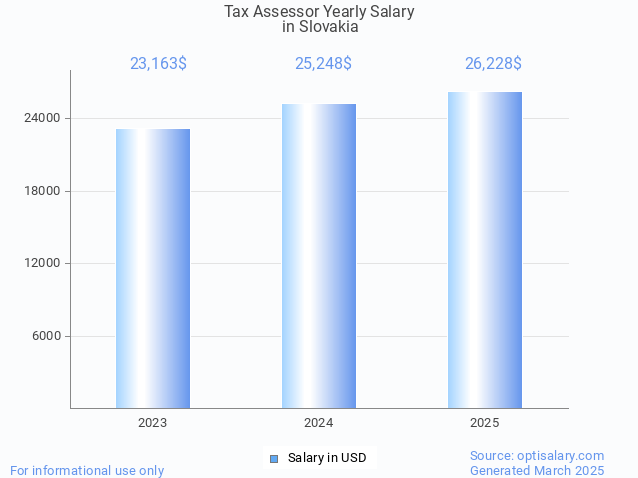 tax assessor salary in slovakia 2025 tax assessor salary in slovakia 2025