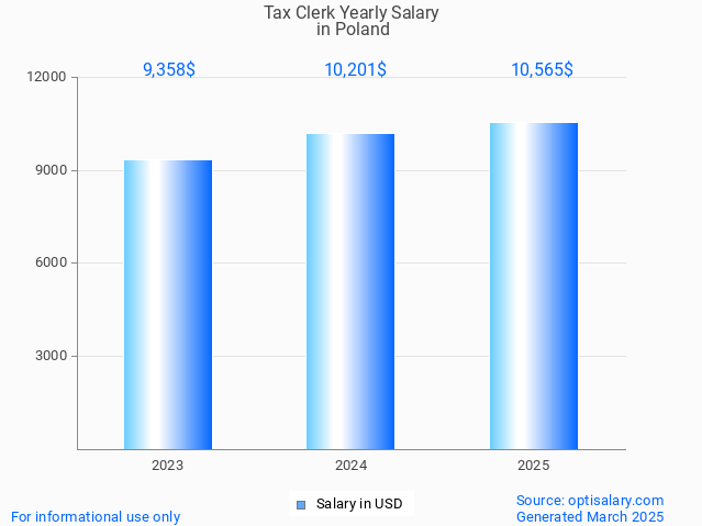 tax clerk salary in poland 2025 tax clerk salary in poland 2025