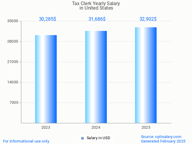 tax clerk salary in united states 2025 tax clerk salary in united states 2025