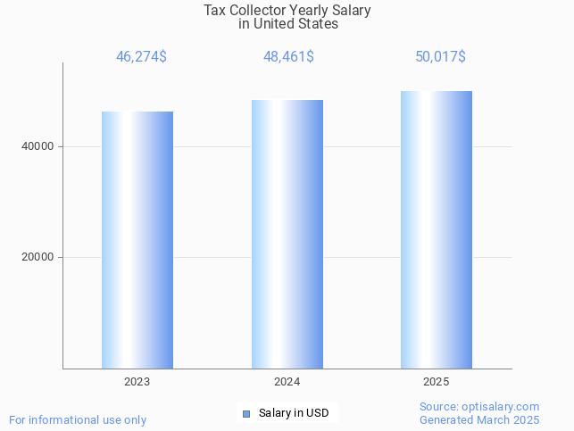 tax collector salary in united states 2025 tax collector salary in united states 2025