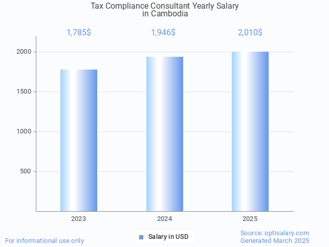 tax compliance consultant salary in cambodia 2025 tax compliance consultant salary in cambodia 2025