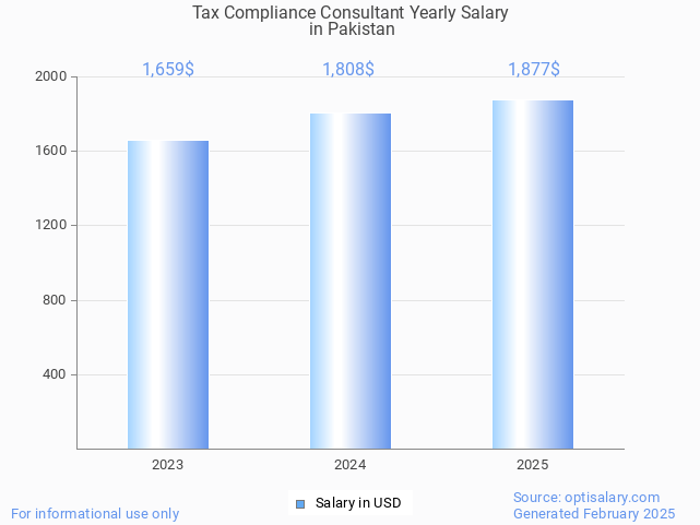 tax compliance consultant salary in pakistan 2025 tax compliance consultant salary in pakistan 2025