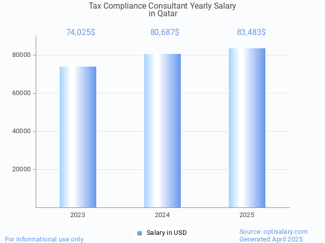 tax compliance consultant salary in qatar 2025