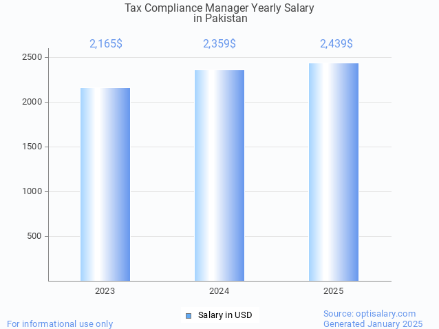 tax compliance manager salary in pakistan 2025 tax compliance manager salary in pakistan 2025