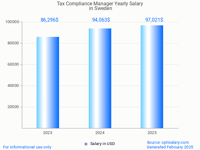 tax compliance manager salary in sweden 2025 tax compliance manager salary in sweden 2025