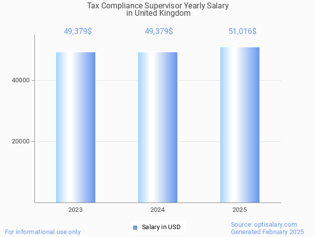tax compliance supervisor salary in united kingdom 2025 tax compliance supervisor salary in united kingdom 2025