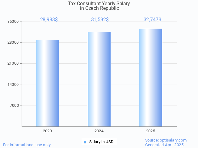 tax consultant salary in czech republic 2025 tax consultant salary in czech republic 2025