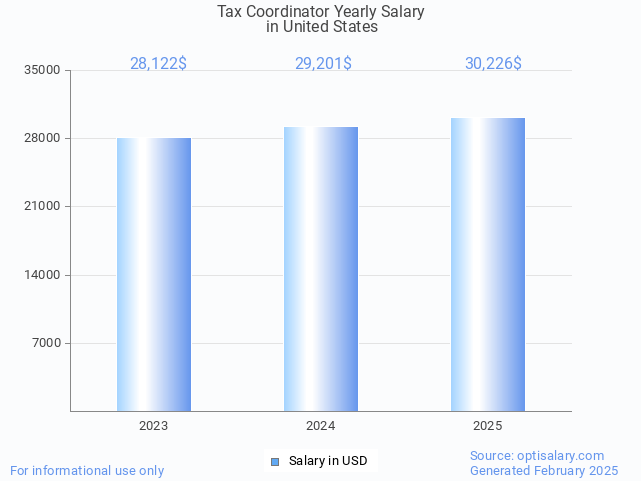 tax coordinator salary in united states 2025 tax coordinator salary in united states 2025