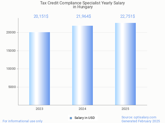 tax credit compliance specialist salary in hungary 2025 tax credit compliance specialist salary in hungary 2025