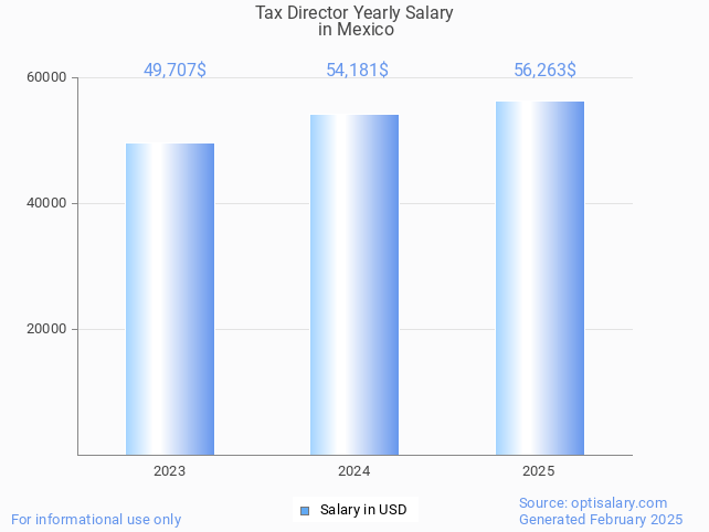 tax director salary in mexico 2025 tax director salary in mexico 2025