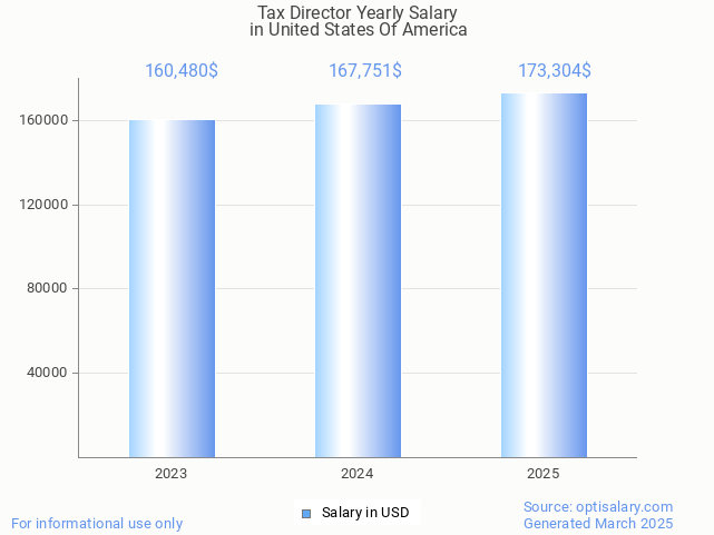 tax director salary in united states of america 2025 tax director salary in united states of america 2025