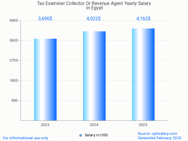 tax examiner collector or revenue agent salary in egypt 2025 tax examiner collector or revenue agent salary in egypt 2025