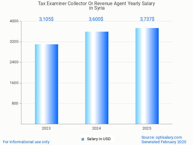 tax examiner collector or revenue agent salary in syria 2025 tax examiner collector or revenue agent salary in syria 2025