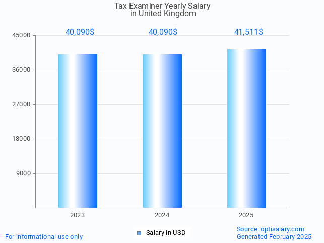 tax examiner salary in united kingdom 2025