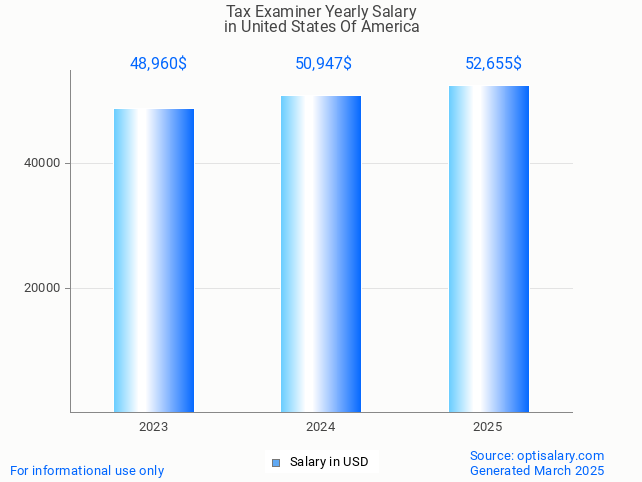 tax examiner salary in united states of america 2025 tax examiner salary in united states of america 2025