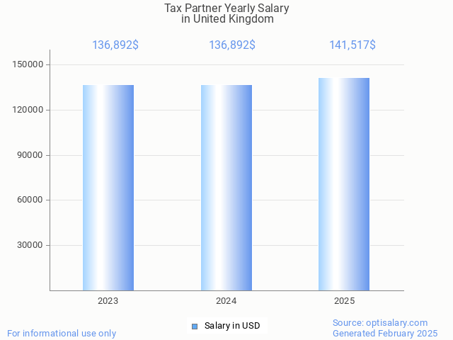 tax partner salary in united kingdom 2025 tax partner salary in united kingdom 2025