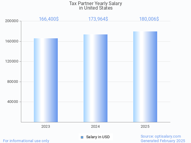 tax partner salary in united states 2025 tax partner salary in united states 2025