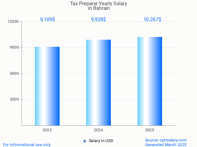 tax preparer salary in bahrain 2025 tax preparer salary in bahrain 2025