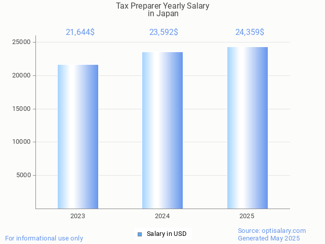 tax preparer salary in japan 2025 tax preparer salary in japan 2025