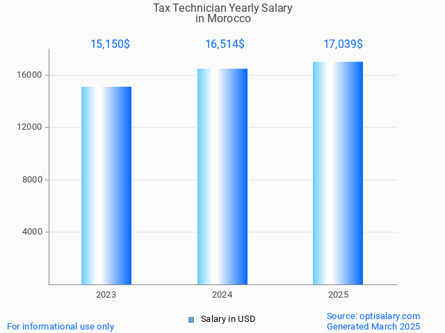 tax technician salary in morocco 2025 tax technician salary in morocco 2025