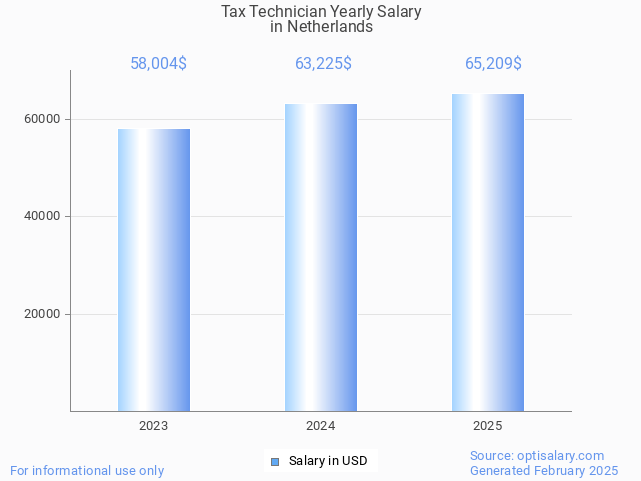 tax technician salary in netherlands 2025 tax technician salary in netherlands 2025
