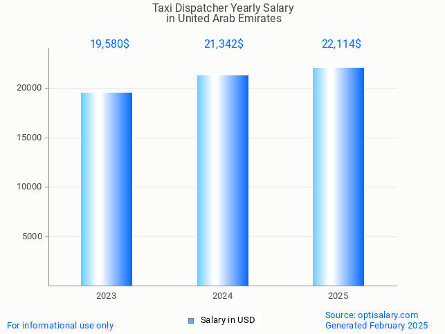 taxi dispatcher salary in united arab emirates 2025 taxi dispatcher salary in united arab emirates 2025