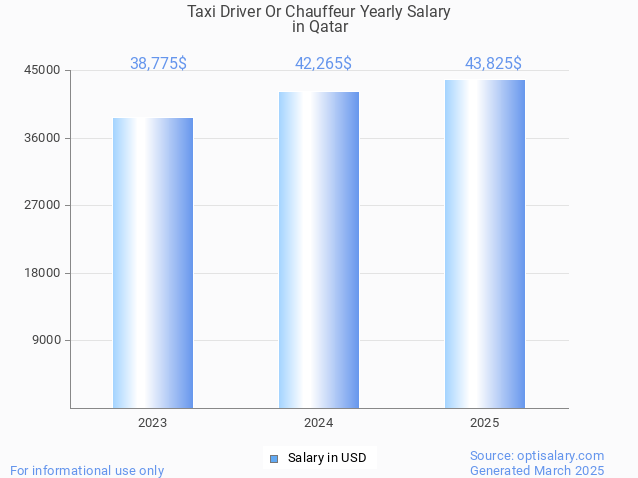 taxi driver or chauffeur salary in qatar 2025 taxi driver or chauffeur salary in qatar 2025
