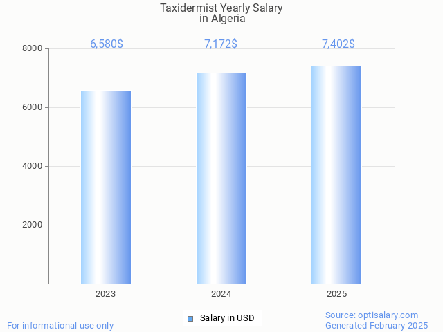 taxidermist salary in algeria 2025 taxidermist salary in algeria 2025