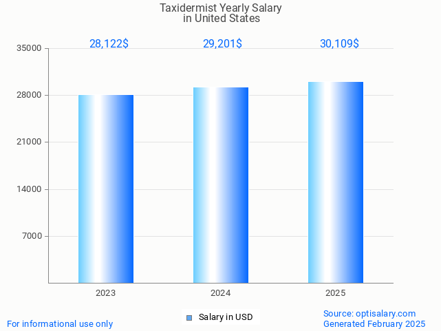 taxidermist salary in united states 2025 taxidermist salary in united states 2025