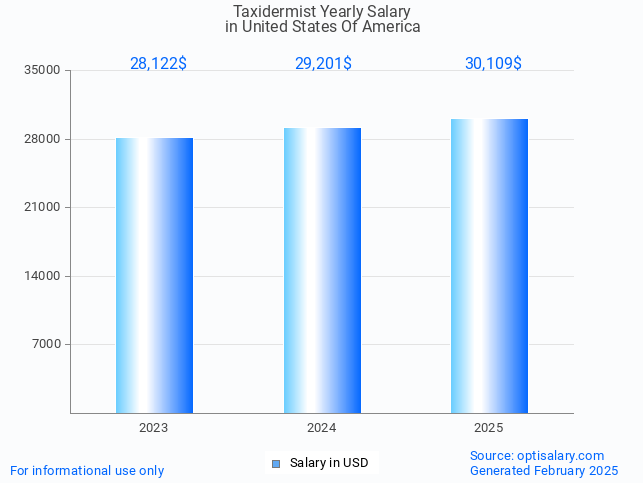 taxidermist salary in united states of america 2025 taxidermist salary in united states of america 2025