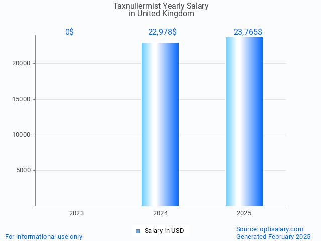 taxnullermist salary in united kingdom 2025 taxnullermist salary in united kingdom 2025
