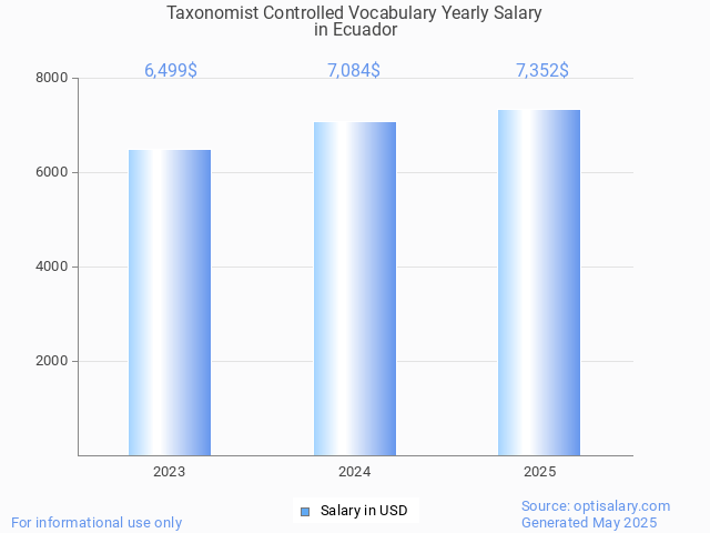 taxonomist controlled vocabulary salary in ecuador 2025 taxonomist controlled vocabulary salary in ecuador 2025