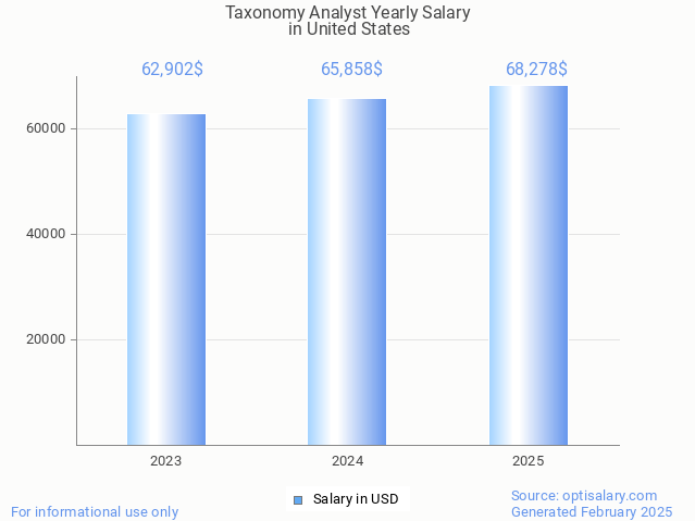 taxonomy analyst salary in united states 2025 taxonomy analyst salary in united states 2025