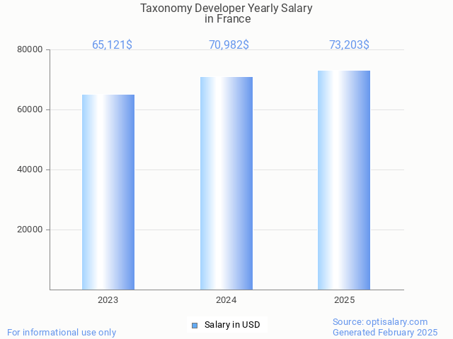 taxonomy developer salary in france 2025 taxonomy developer salary in france 2025