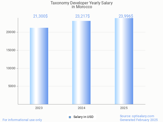 taxonomy developer salary in morocco 2025 taxonomy developer salary in morocco 2025