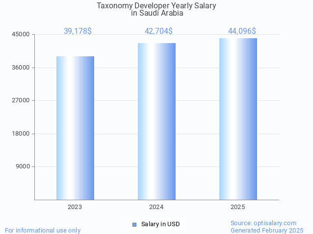 taxonomy developer salary in saudi arabia 2025 taxonomy developer salary in saudi arabia 2025