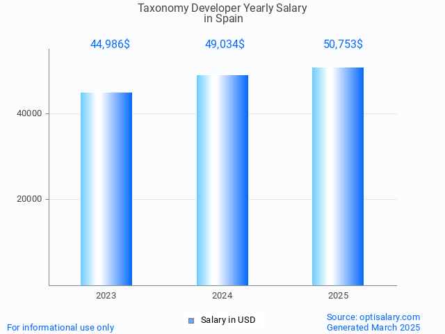 taxonomy developer salary in spain 2025 taxonomy developer salary in spain 2025