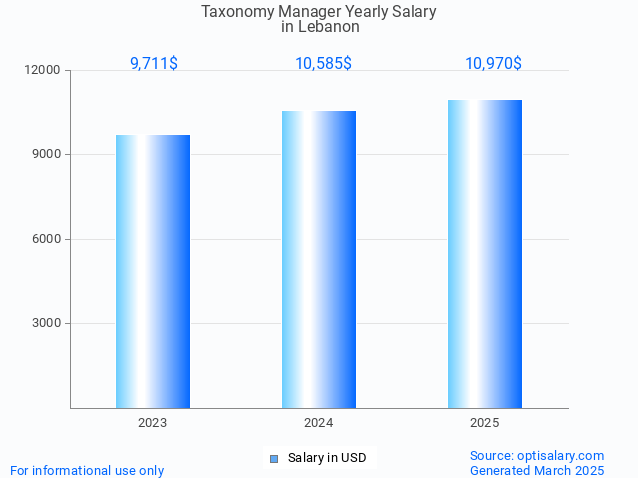taxonomy manager salary in lebanon 2025 taxonomy manager salary in lebanon 2025