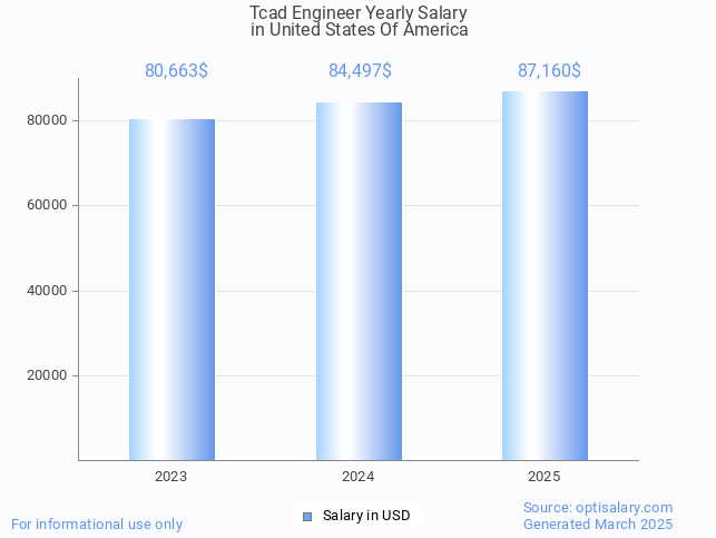tcad engineer salary in united states of america 2025 tcad engineer salary in united states of america 2025
