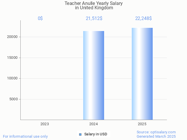 teacher anulle salary in united kingdom 2025 teacher anulle salary in united kingdom 2025