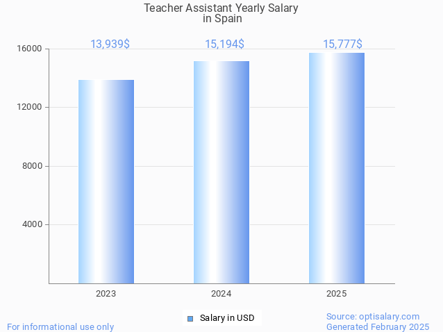 teacher assistant salary in spain 2025 teacher assistant salary in spain 2025