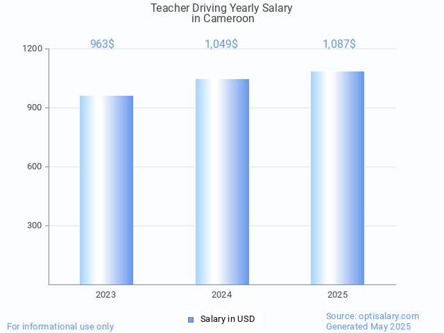 teacher driving salary in cameroon 2025 teacher driving salary in cameroon 2025
